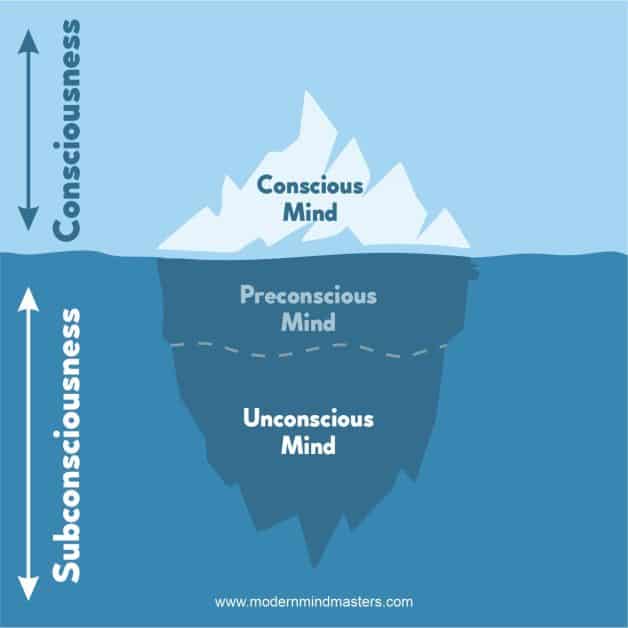 Freud's 3-mind model - The Conscious, Preconscious, and Unconscious Mind