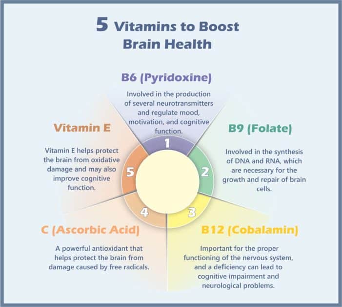 5 Vitamins That Boost Brain Health.
