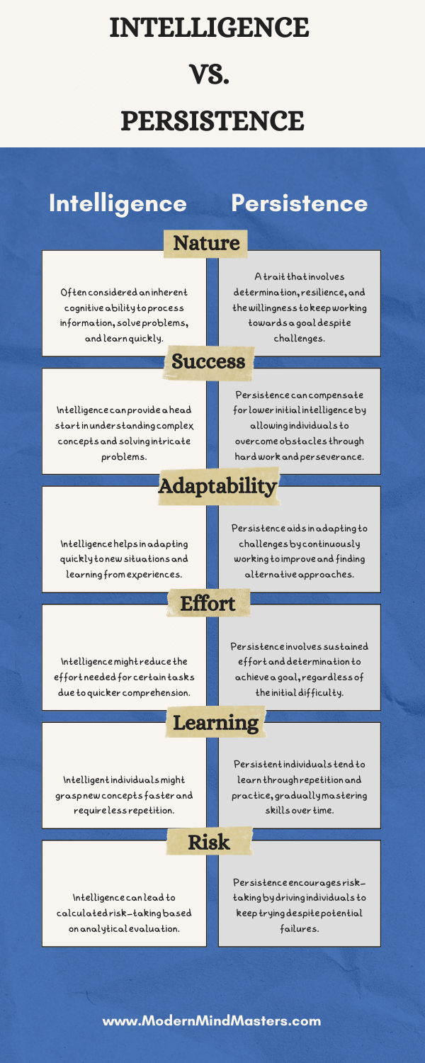 How intelligence and persistence affect various traits