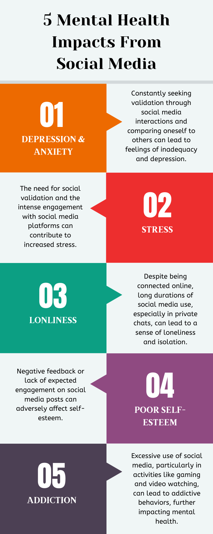 Social media has the potential to negatively impact mental health in a few ways.