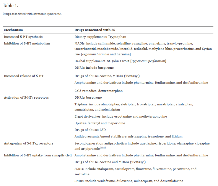 Drugs and substances that cause serotonin syndrome.