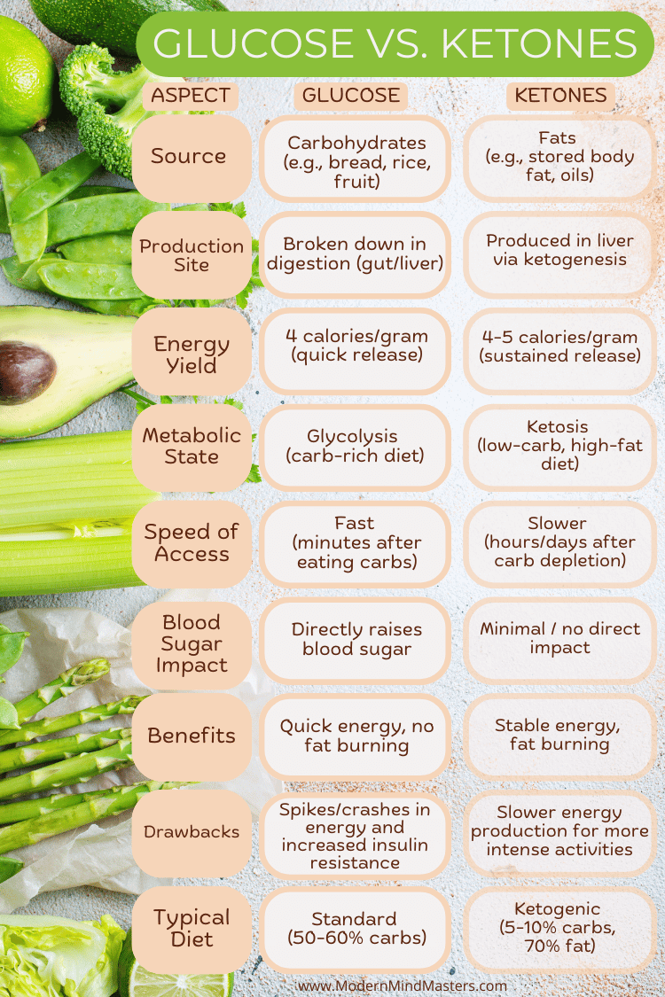 Glucose vs. Ketones