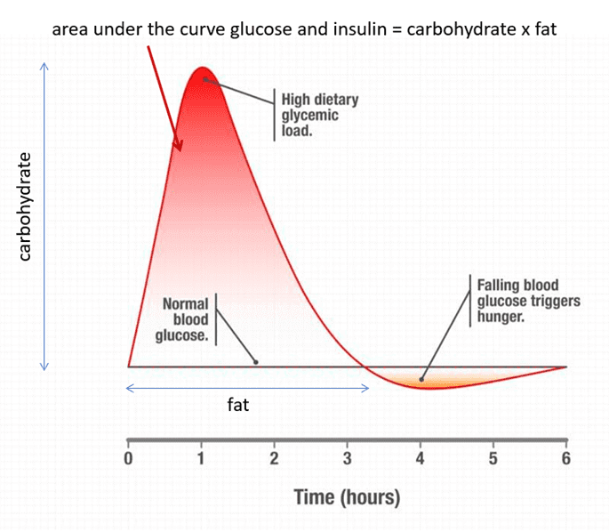 Insulin response to glucose