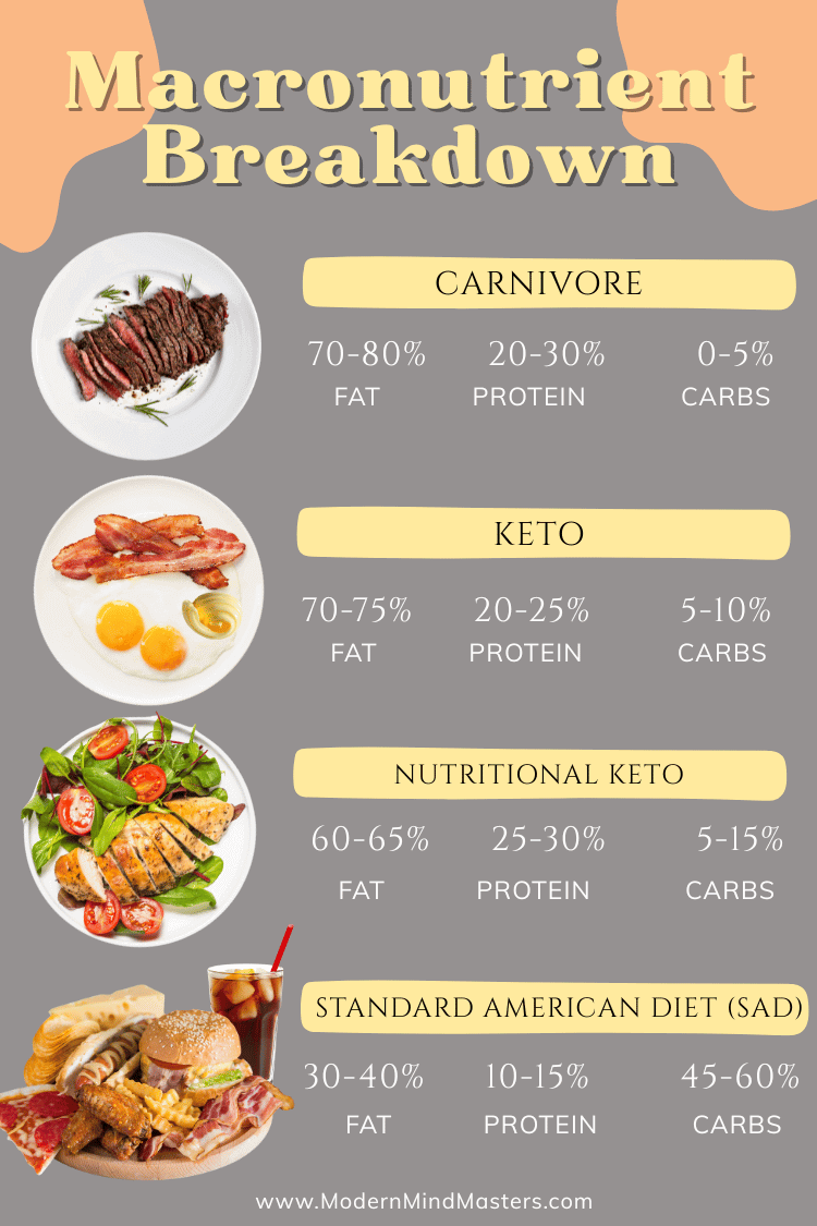 Macronutrient Breakdown of Ketogenic Diet