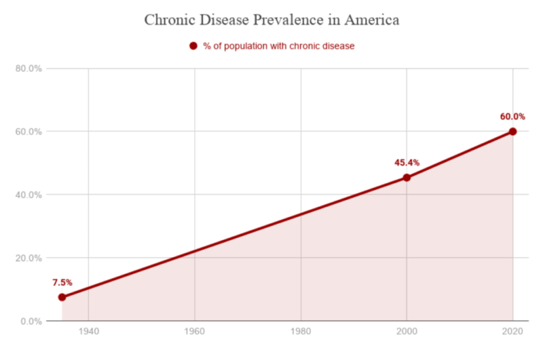 Rise in Chronic Diseases