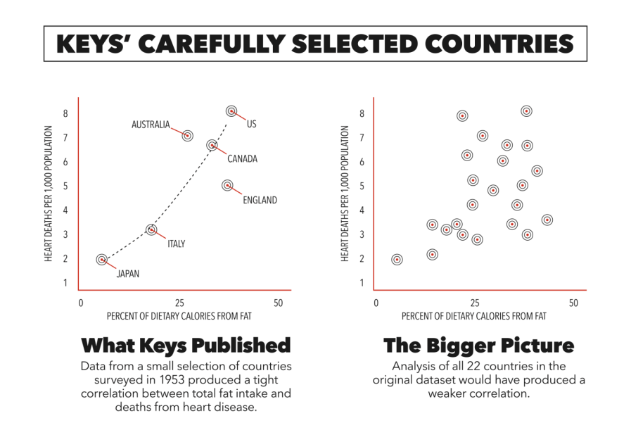 Seven Country Study countries graph
