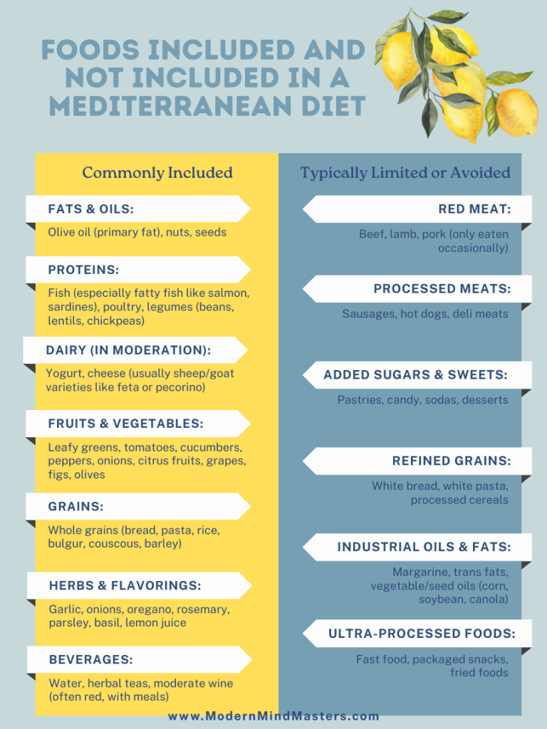 Foods you can and cannot eat on the mediterranean diet.