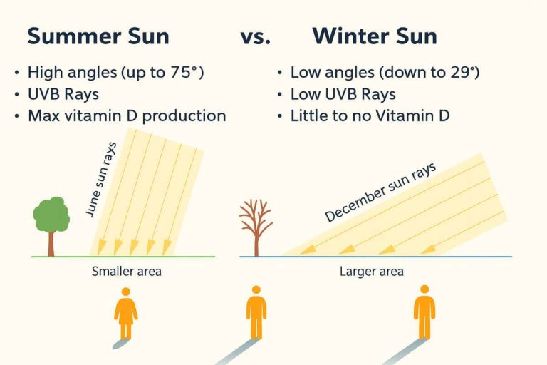 How latitude can affect UVB and Vitamin D levels from sunshine.