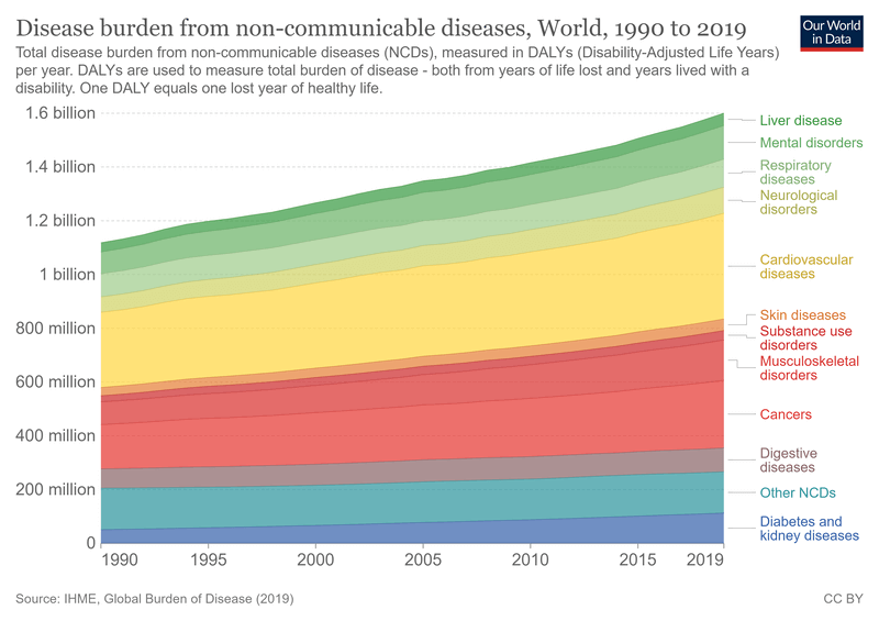 Rising burden of non-communicable diseases.