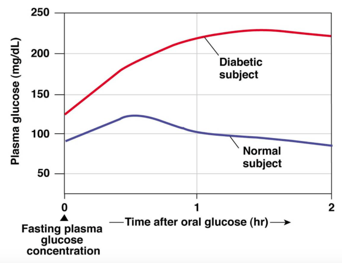Glucose response over time for healthy individuals and those with diabetes