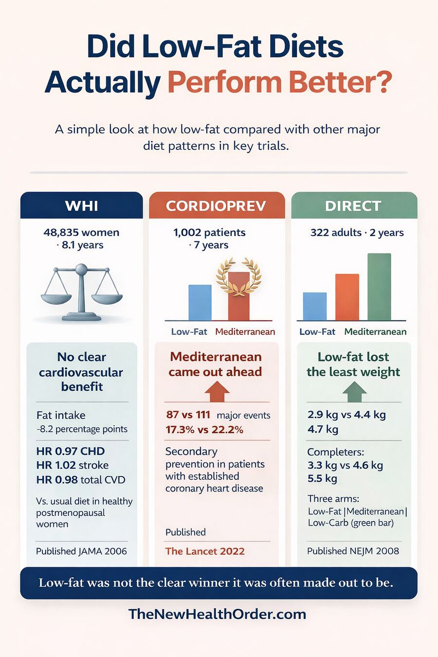 are low fat-diets healthy
