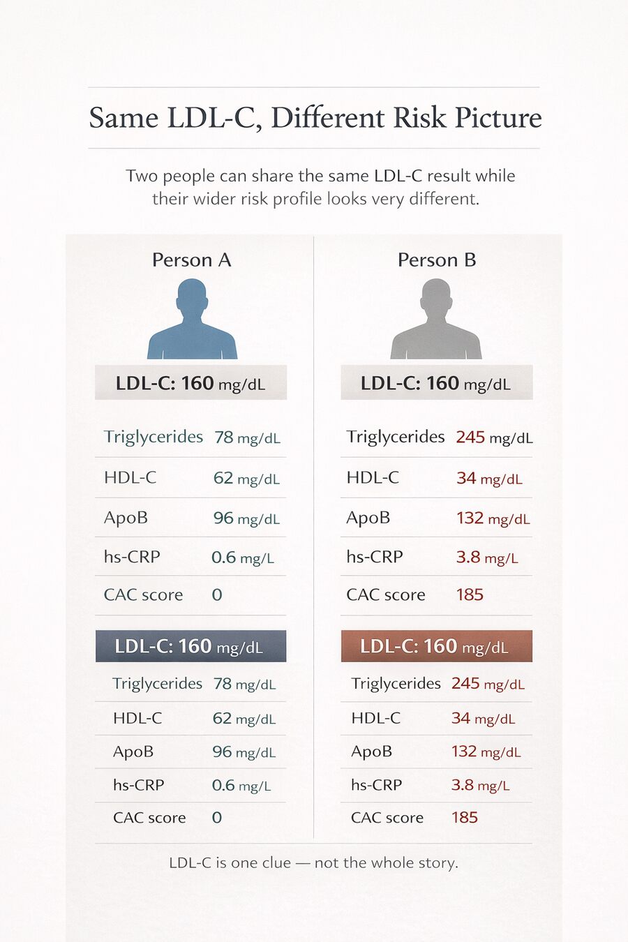 LDL-C risk profile