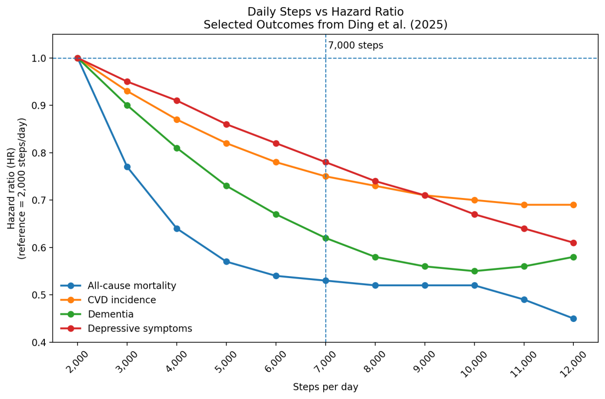 health impacts decrease with steps chart