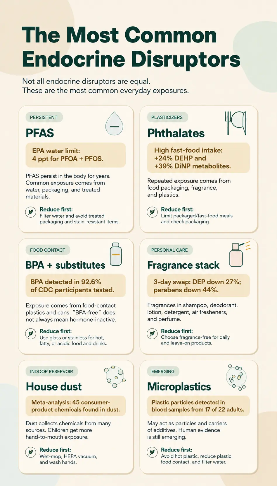 Alt Text:
Pinterest infographic showing six common endocrine disruptors: PFAS, phthalates, BPA substitutes, fragrance chemicals, house dust, and microplastics, with key exposure data and reduction tips.