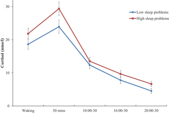 Cortisol levels and sleeping problems